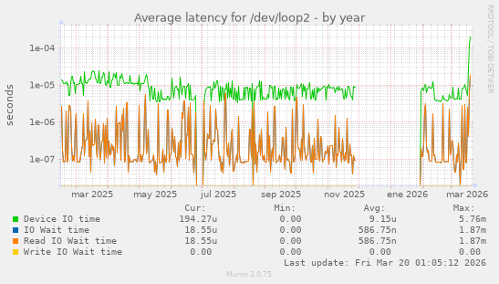 Average latency for /dev/loop2