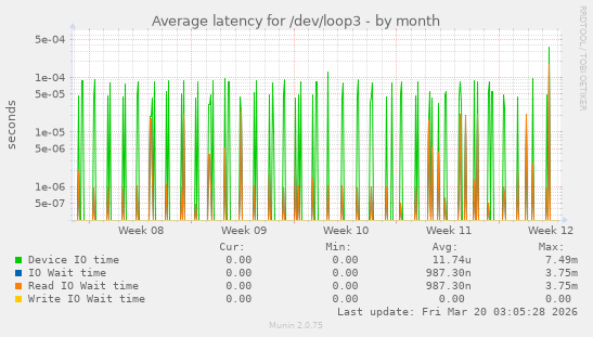 Average latency for /dev/loop3