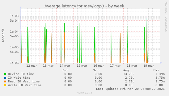 Average latency for /dev/loop3