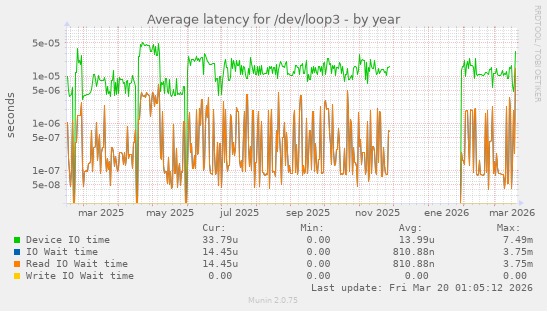 Average latency for /dev/loop3