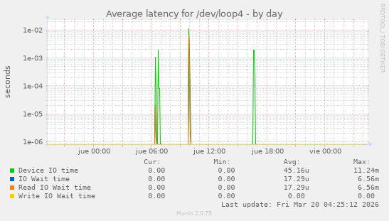 Average latency for /dev/loop4