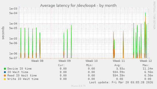 Average latency for /dev/loop4