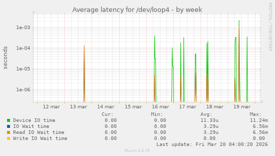 Average latency for /dev/loop4