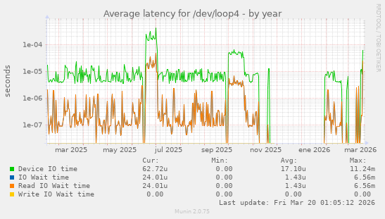 Average latency for /dev/loop4