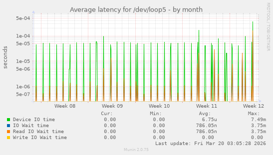 Average latency for /dev/loop5