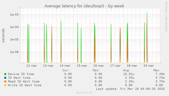 Average latency for /dev/loop5