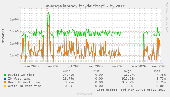 Average latency for /dev/loop5