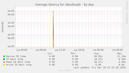 Average latency for /dev/loop6