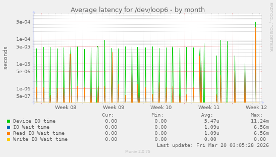 Average latency for /dev/loop6