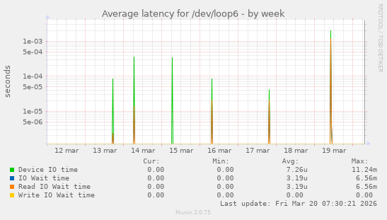 Average latency for /dev/loop6