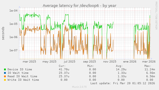 Average latency for /dev/loop6