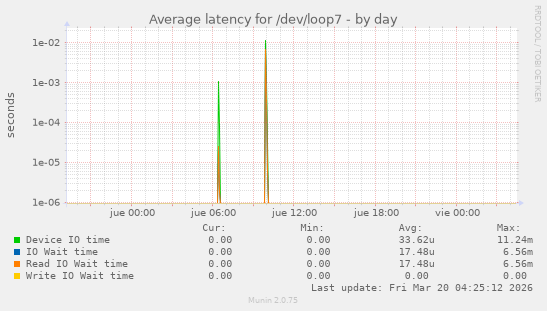 Average latency for /dev/loop7