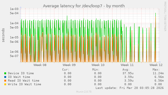 Average latency for /dev/loop7