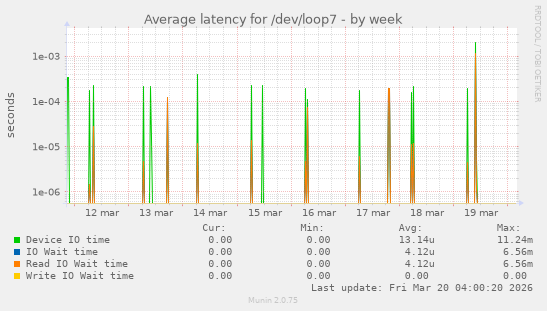 Average latency for /dev/loop7