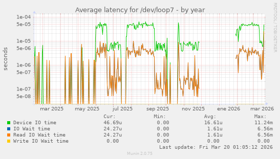 Average latency for /dev/loop7