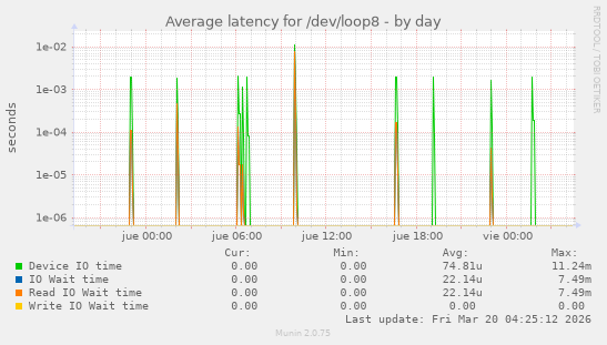 Average latency for /dev/loop8