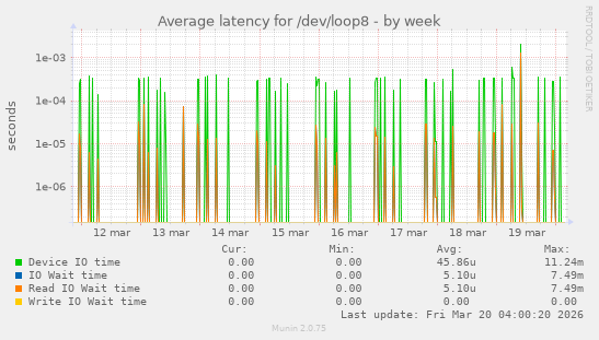Average latency for /dev/loop8