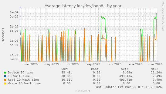 Average latency for /dev/loop8