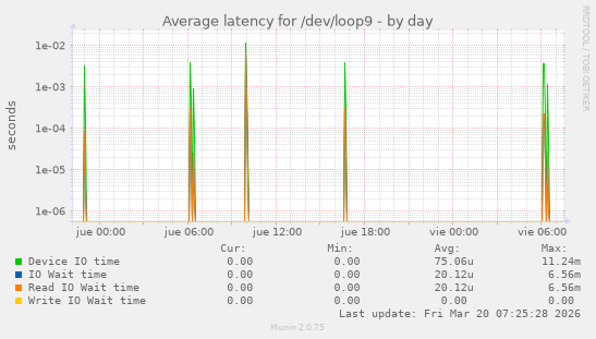Average latency for /dev/loop9