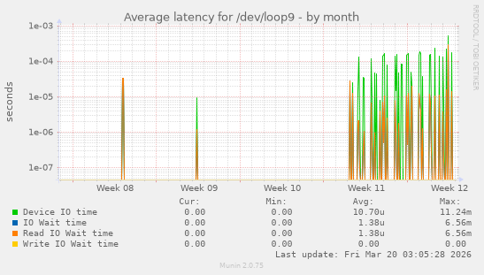 Average latency for /dev/loop9