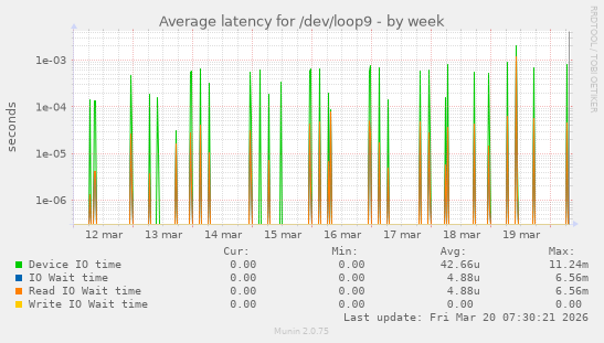 Average latency for /dev/loop9