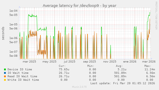 Average latency for /dev/loop9