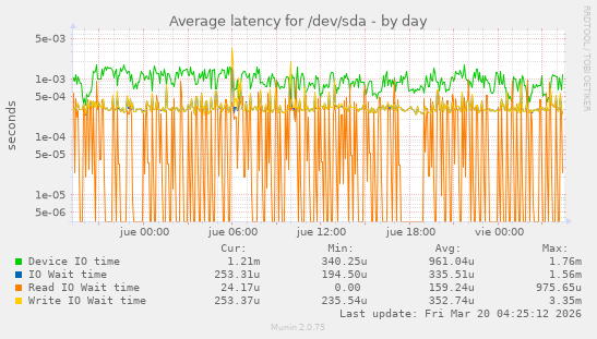 Average latency for /dev/sda