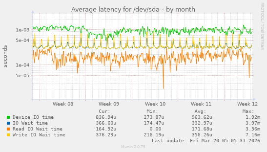 Average latency for /dev/sda