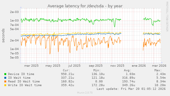 Average latency for /dev/sda