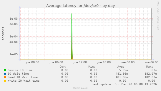 Average latency for /dev/sr0