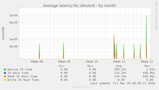 Average latency for /dev/sr0