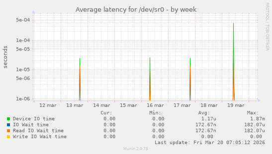 Average latency for /dev/sr0