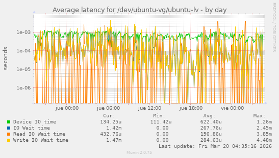 Average latency for /dev/ubuntu-vg/ubuntu-lv