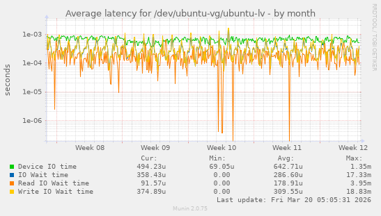 Average latency for /dev/ubuntu-vg/ubuntu-lv