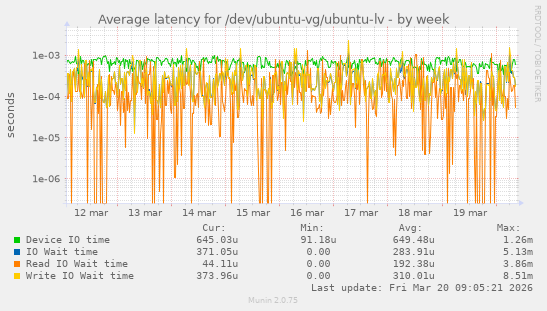 Average latency for /dev/ubuntu-vg/ubuntu-lv
