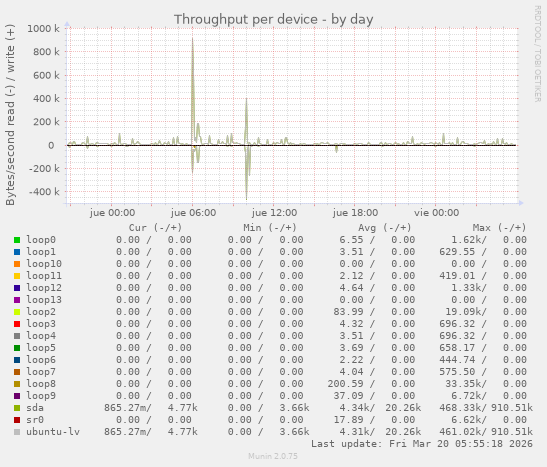 Throughput per device