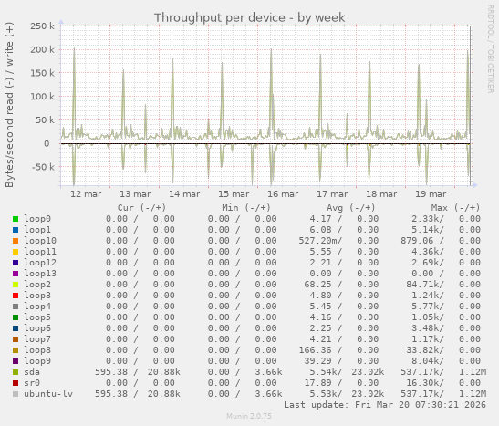 Throughput per device