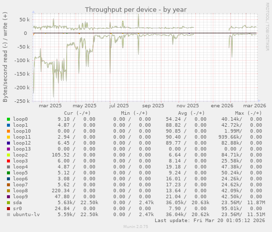 Throughput per device