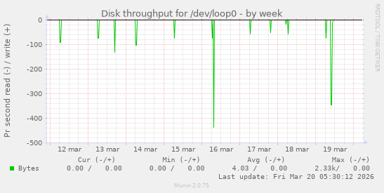 Disk throughput for /dev/loop0