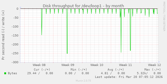 Disk throughput for /dev/loop1
