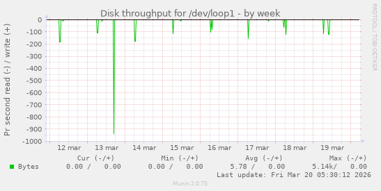 Disk throughput for /dev/loop1
