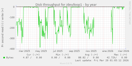 Disk throughput for /dev/loop1