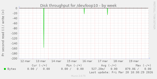 Disk throughput for /dev/loop10
