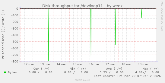 Disk throughput for /dev/loop11