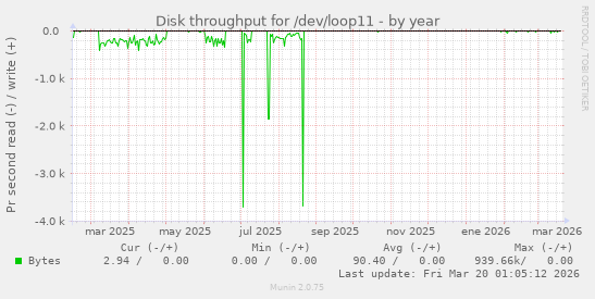 Disk throughput for /dev/loop11