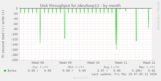 Disk throughput for /dev/loop12