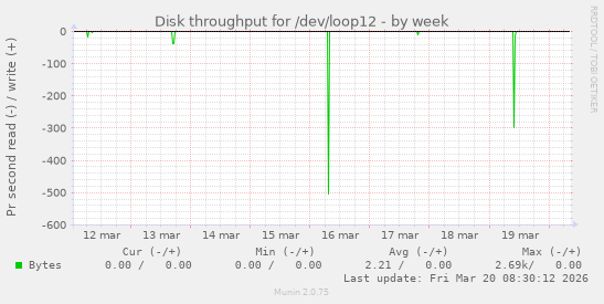 Disk throughput for /dev/loop12