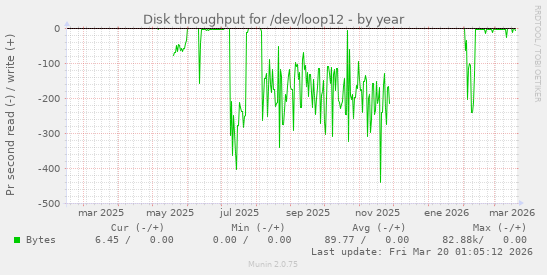 Disk throughput for /dev/loop12