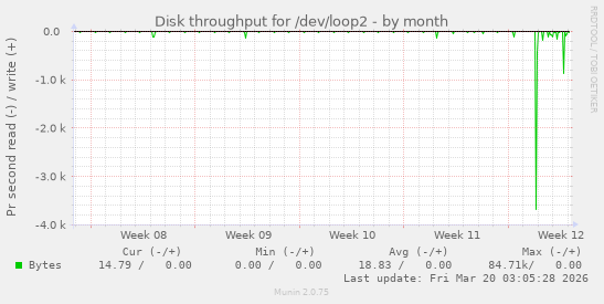 Disk throughput for /dev/loop2
