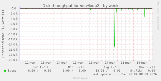 Disk throughput for /dev/loop2